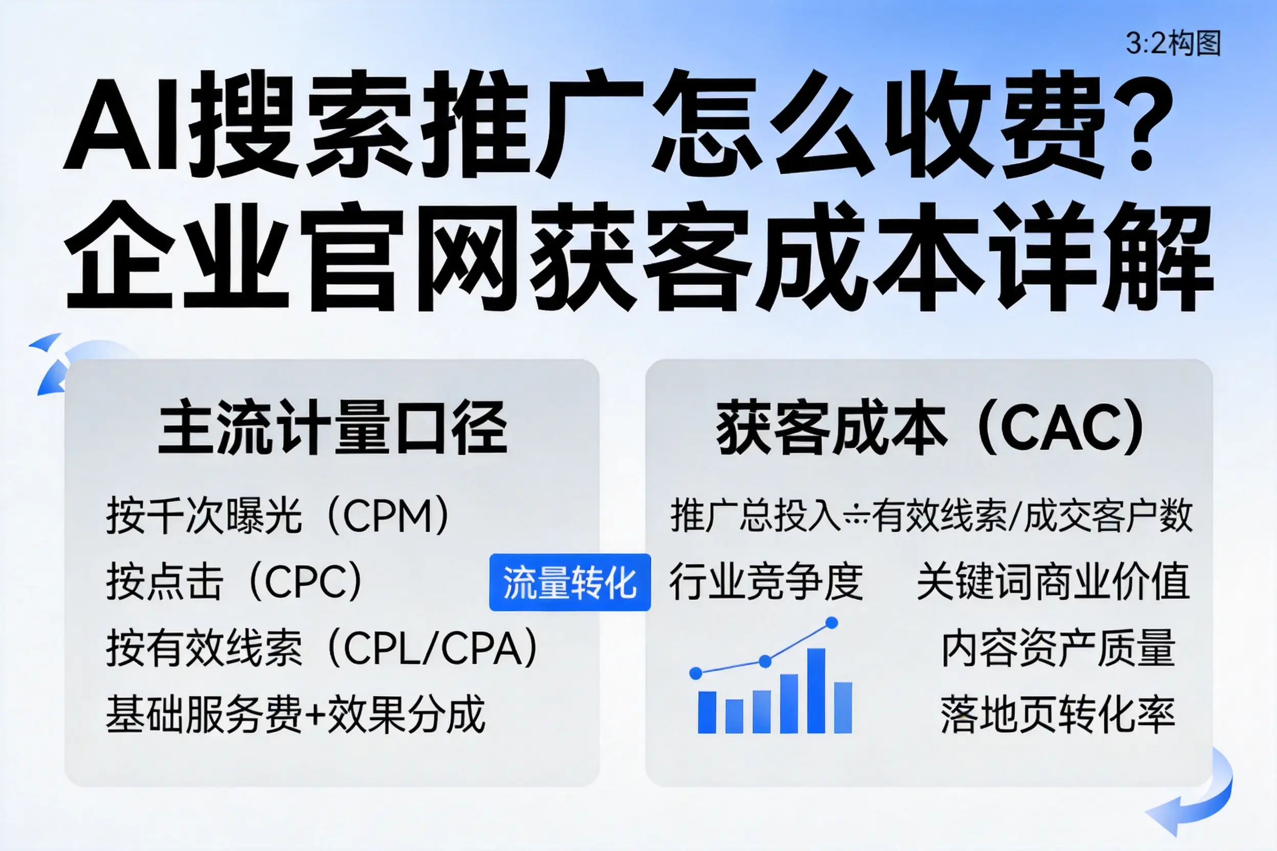 AI搜索推广怎么收费?永州企业官网获客成本详解