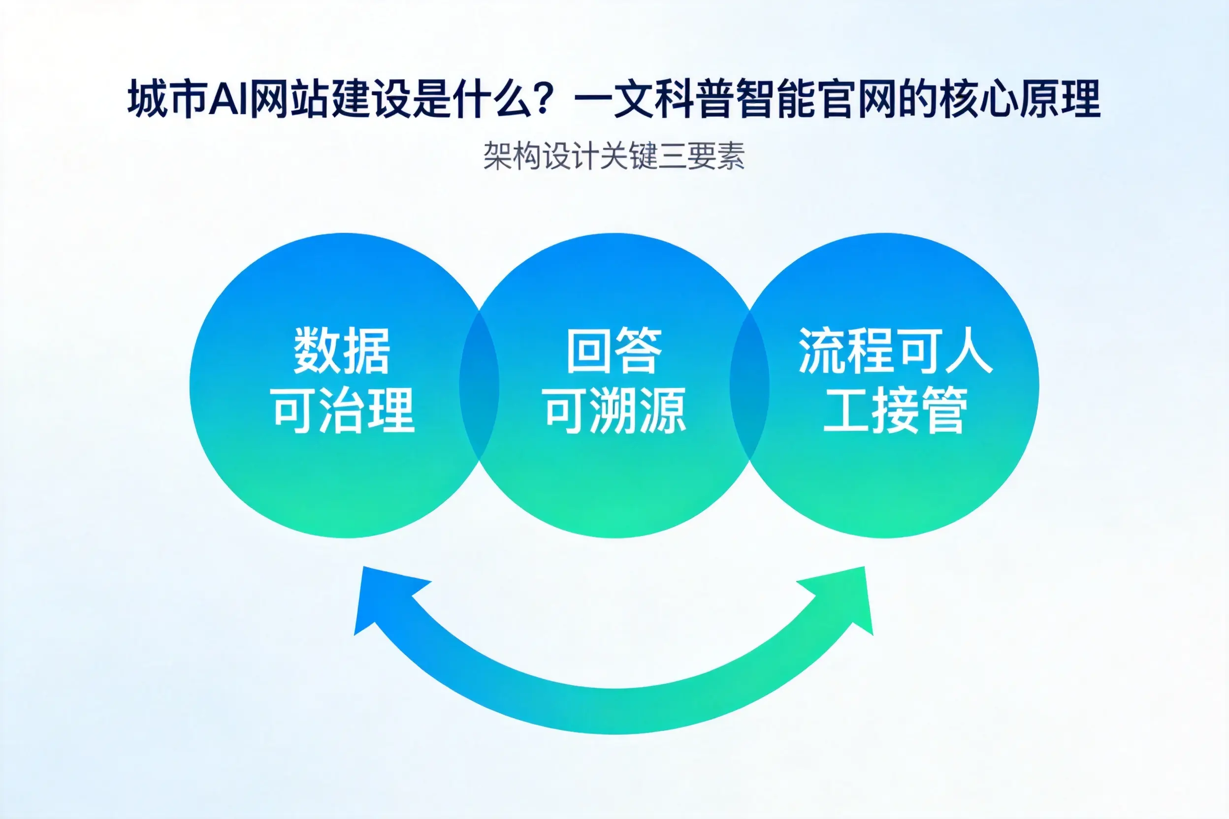 永州AI网站建设是什么?一文科普智能官网的核心原理