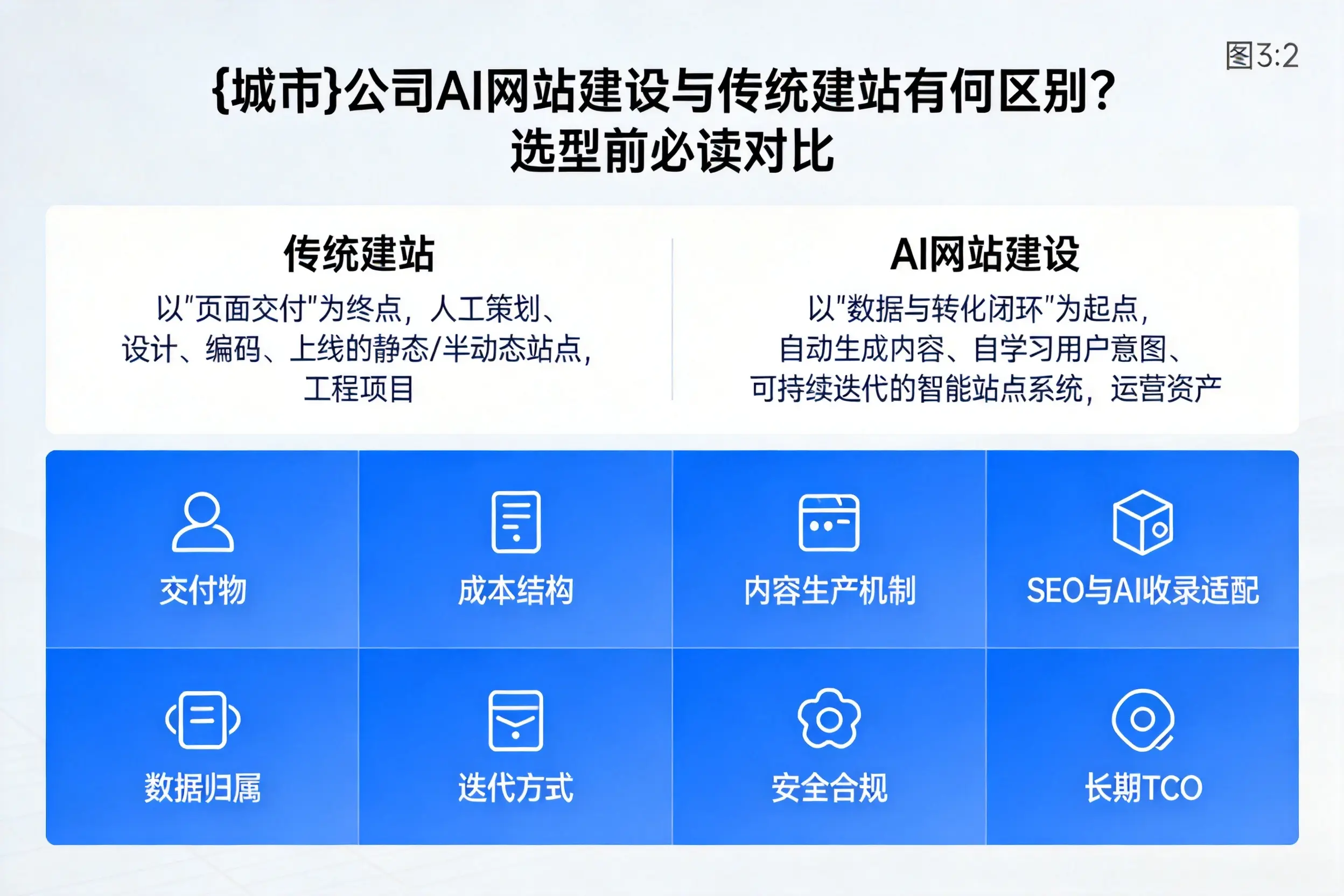 永州公司AI网站建设与传统建站有何区别?选型前必读对比