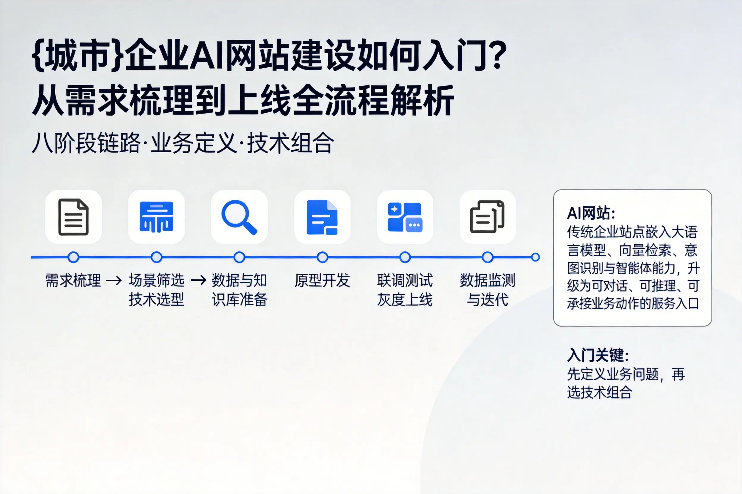 永州企业AI网站建设如何入门?从需求梳理到上线全流程解析