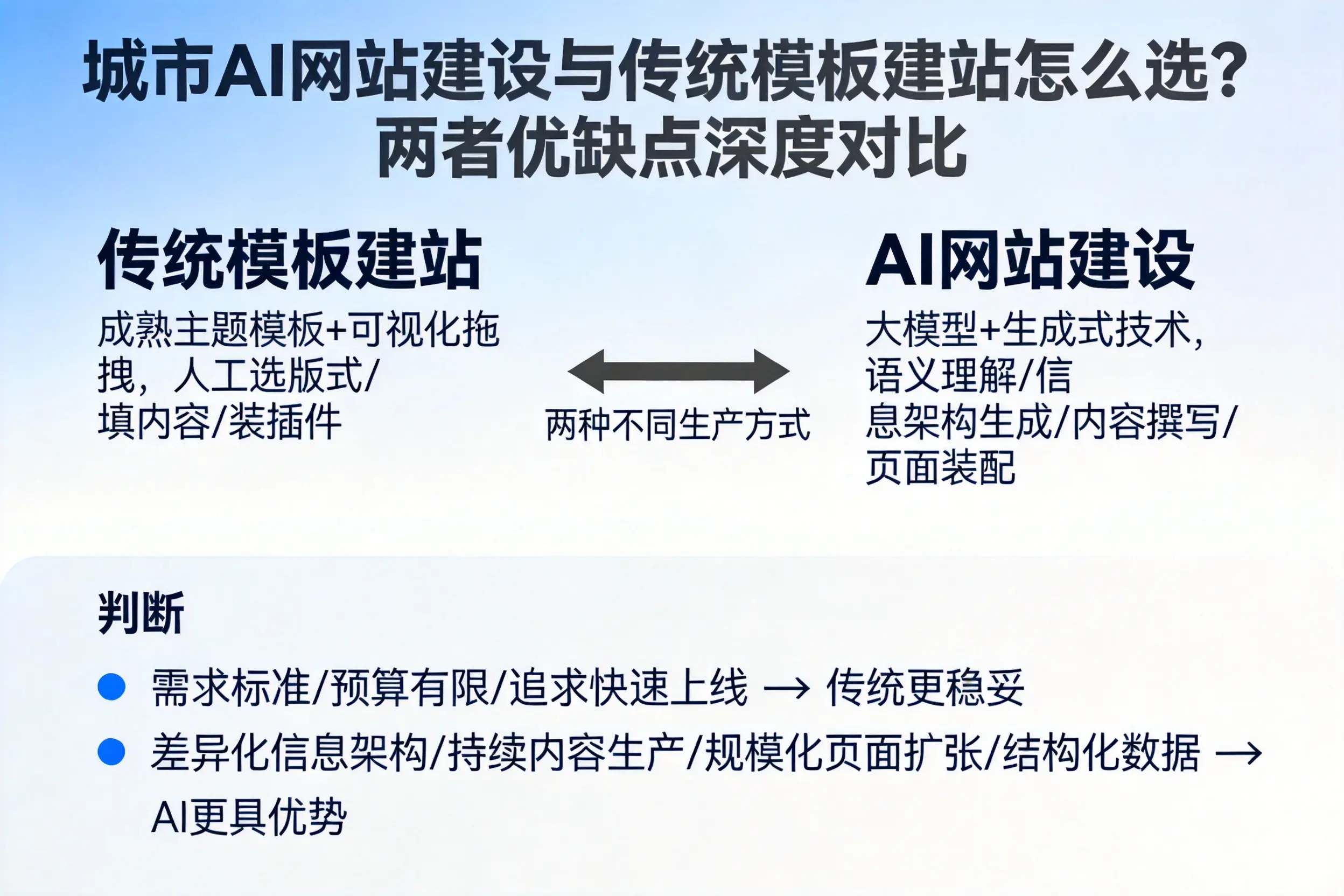 永州AI网站建设与传统模板建站怎么选?两者优缺点深度对比