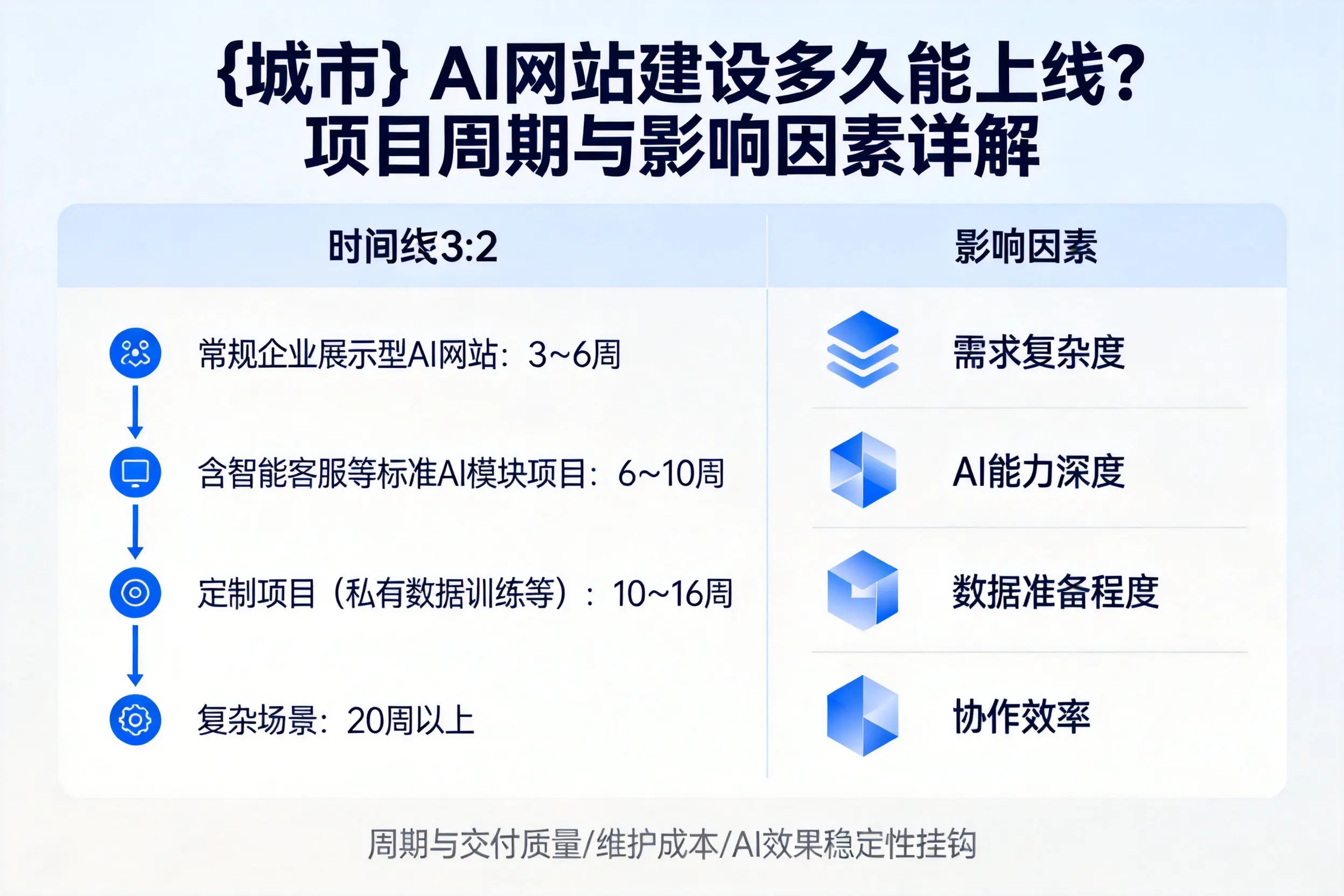 永州AI网站建设多久能上线?项目周期与影响因素详解