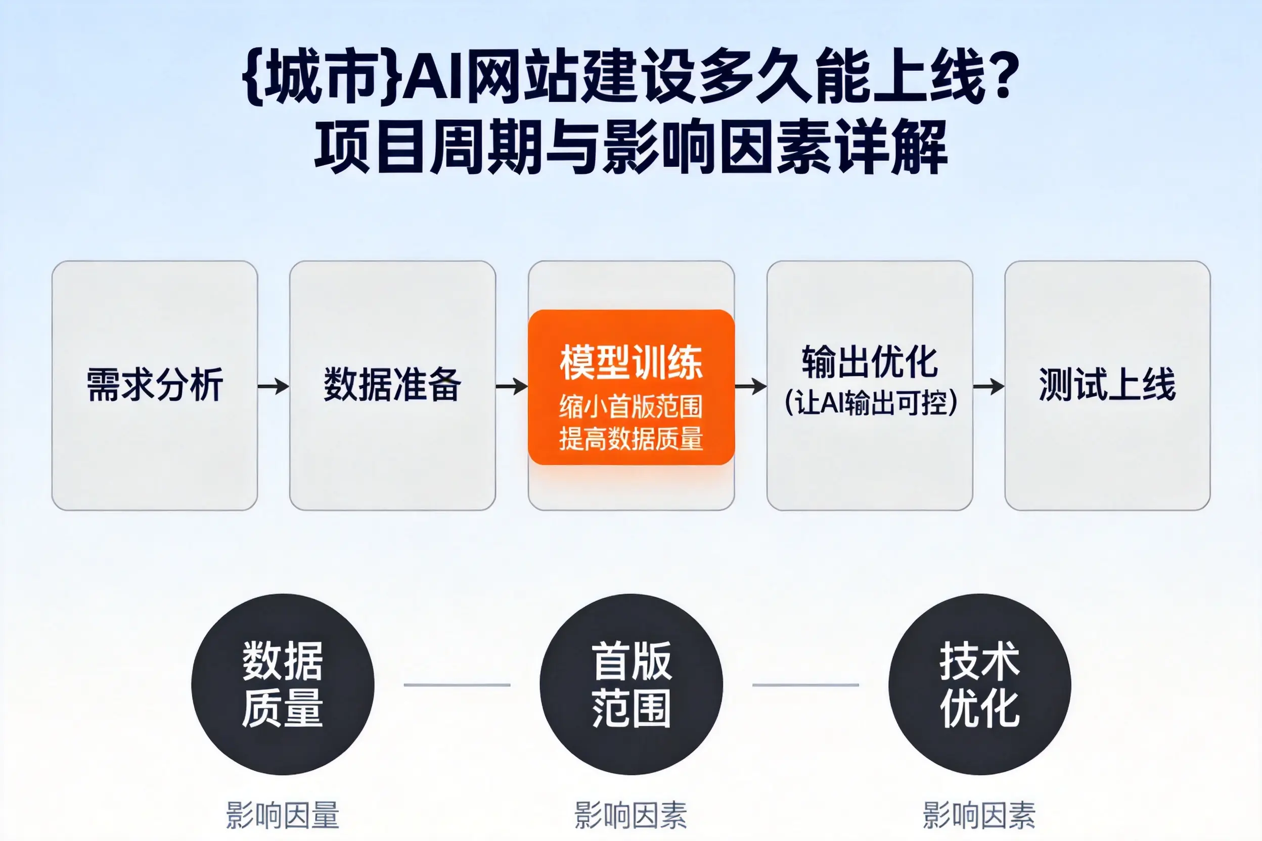 永州AI网站建设多久能上线?项目周期与影响因素详解