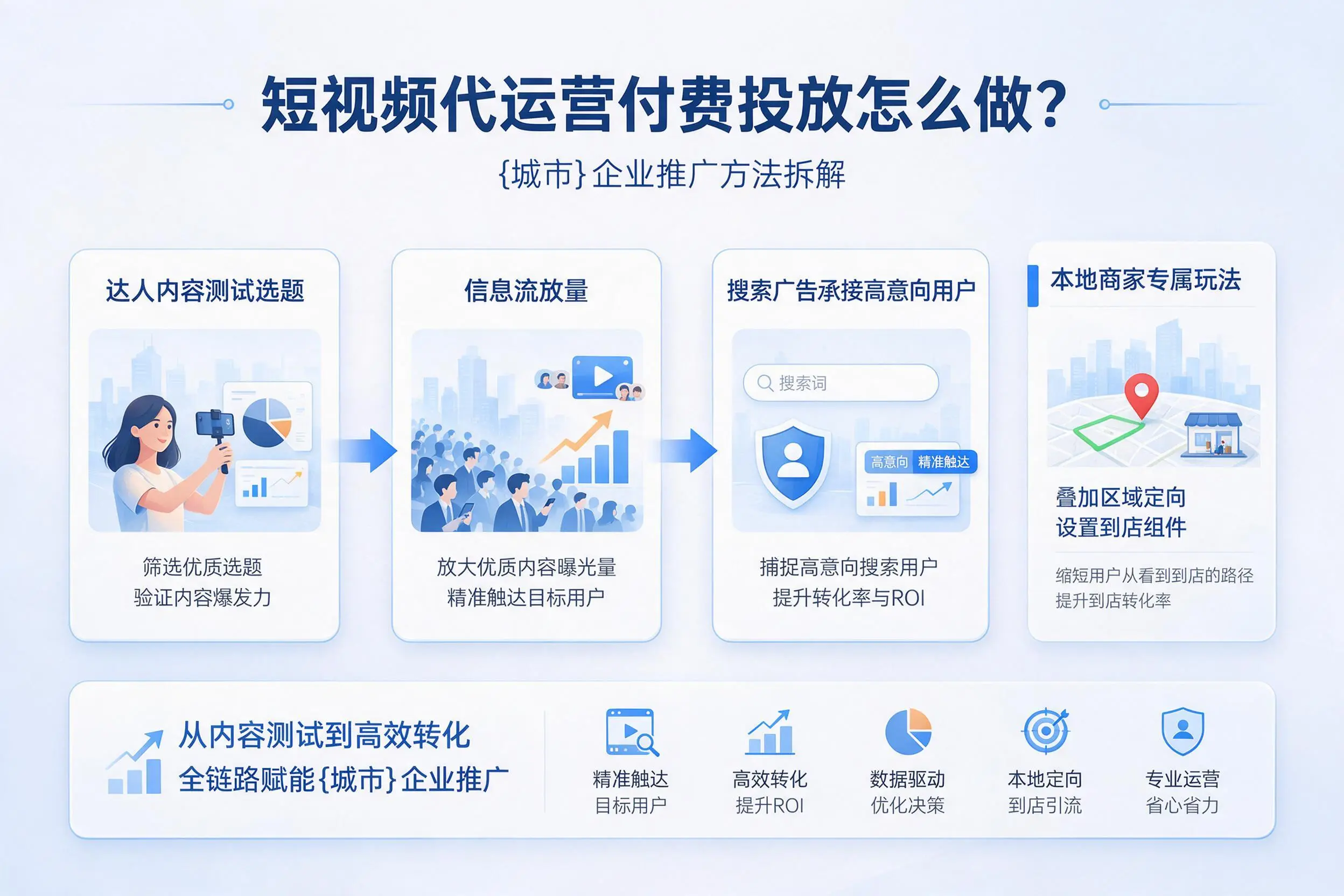 短视频代运营付费投放怎么做？永州企业推广方法拆解
