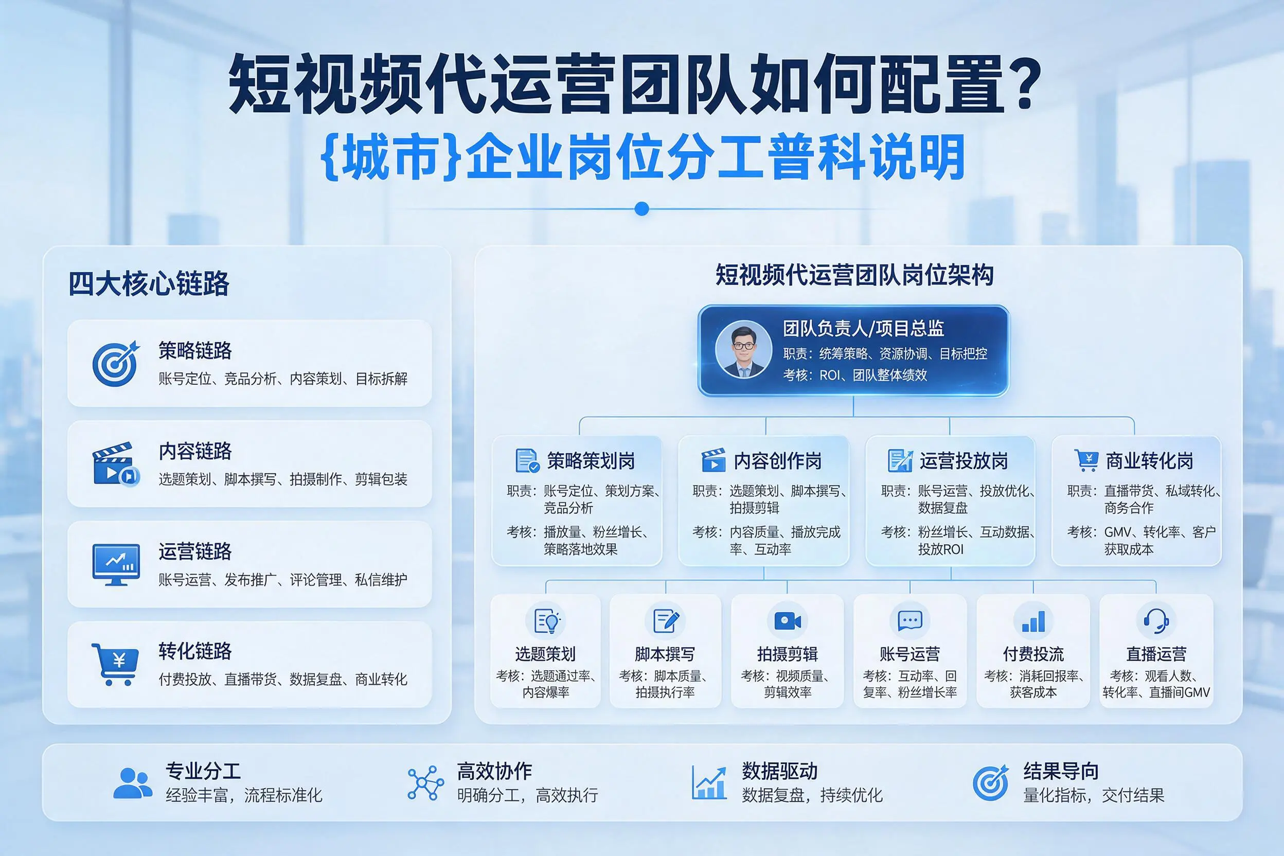短视频代运营团队如何配置？永州企业岗位分工科普说明