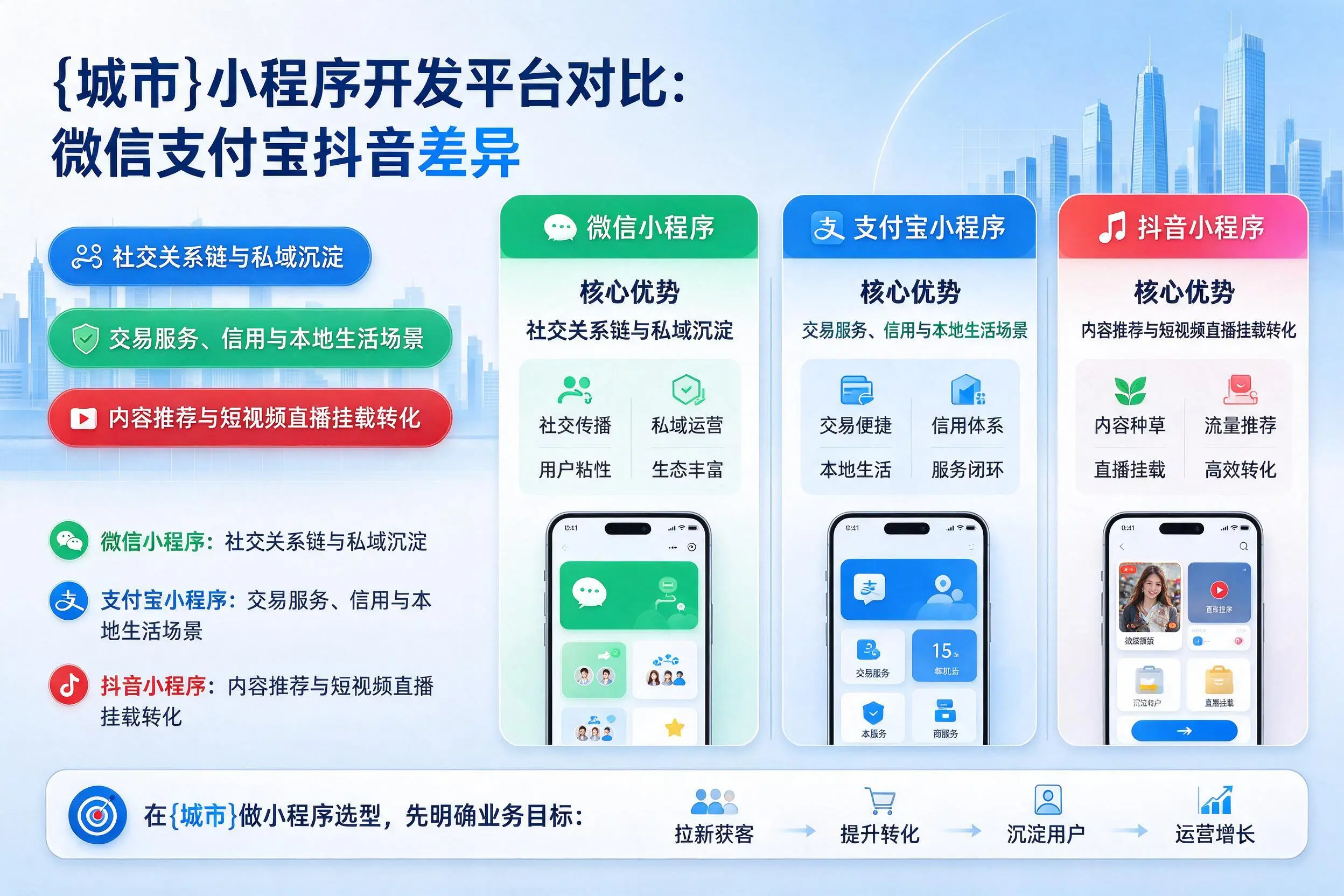 永州小程序开发平台对比:微信支付宝抖音差异