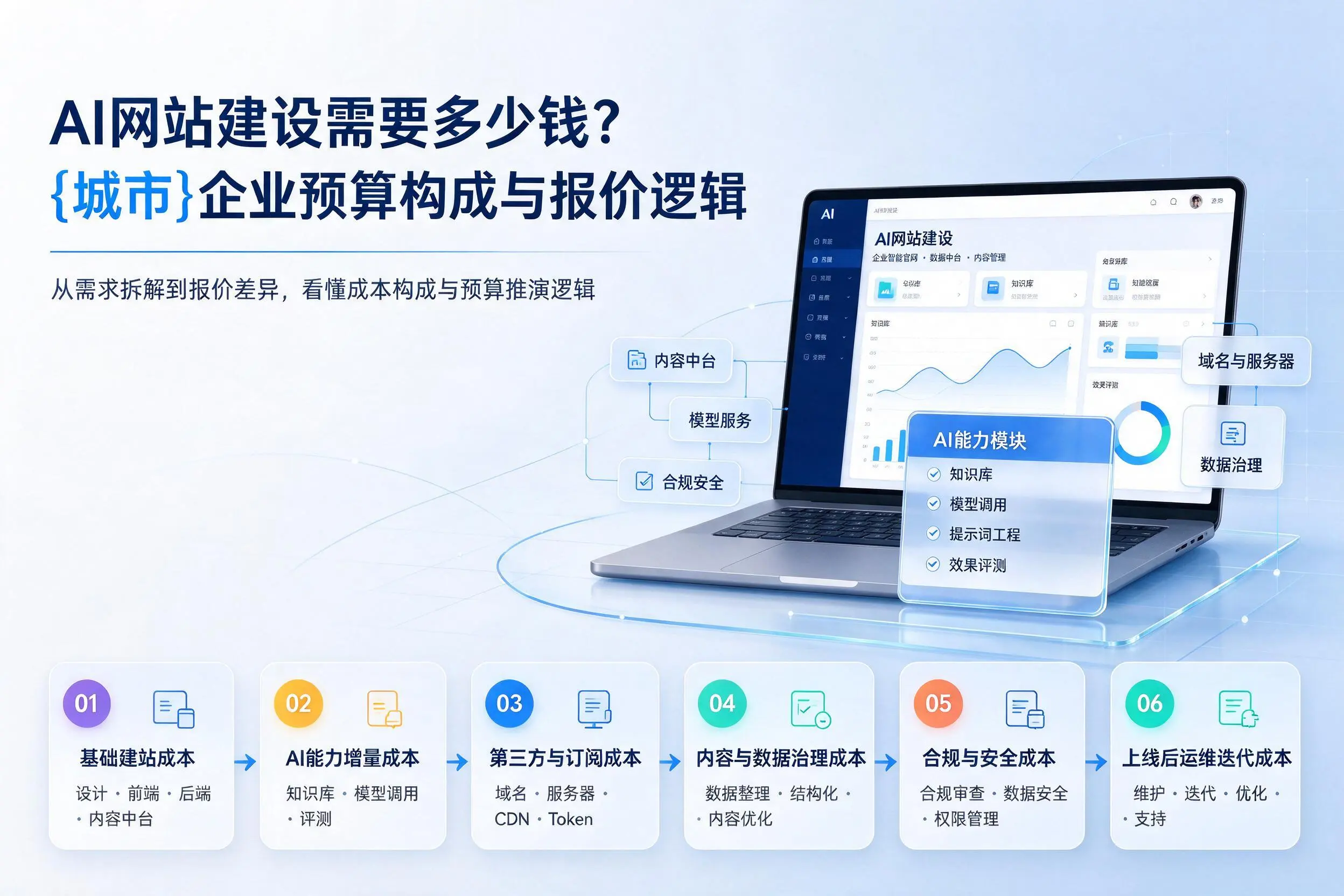 AI网站建设需要多少钱？永州企业预算构成与报价逻辑