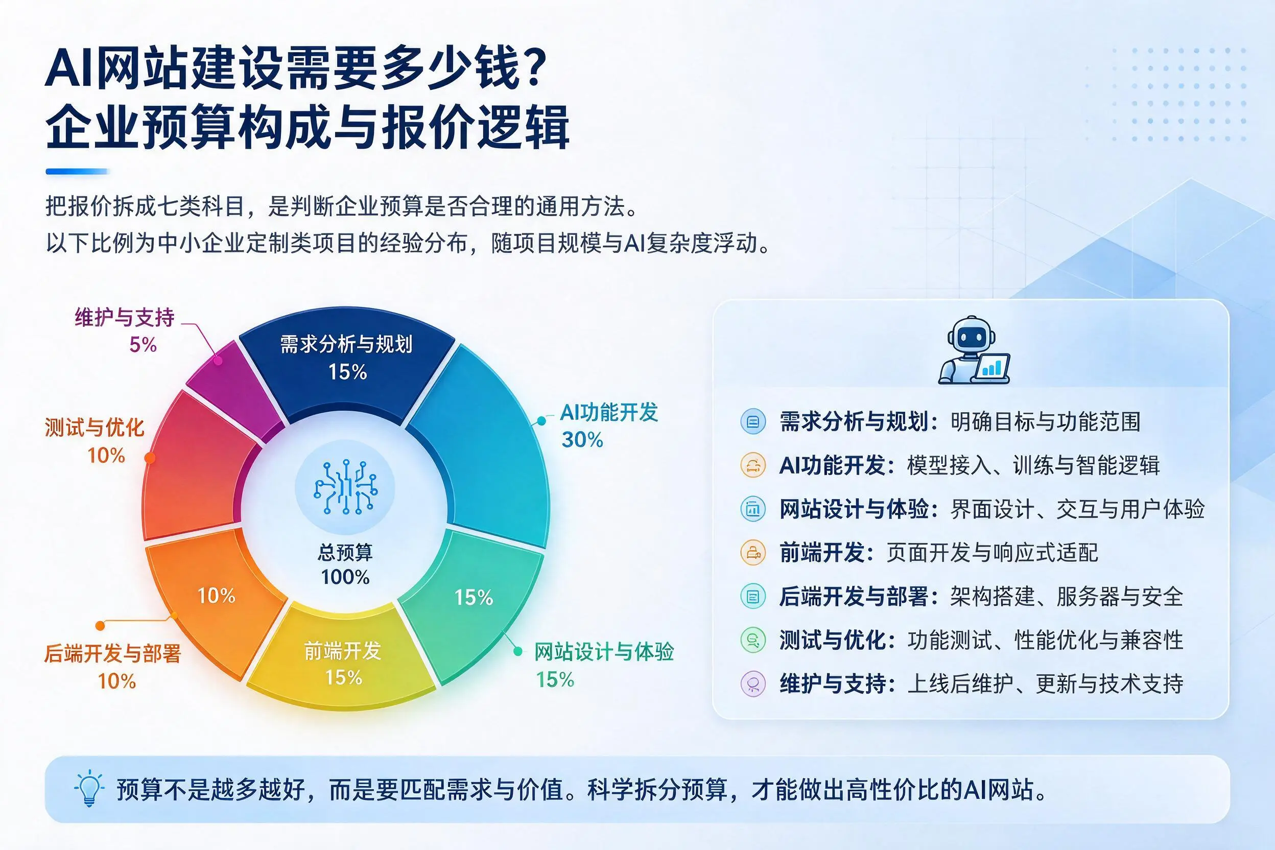 AI网站建设需要多少钱？永州企业预算构成与报价逻辑