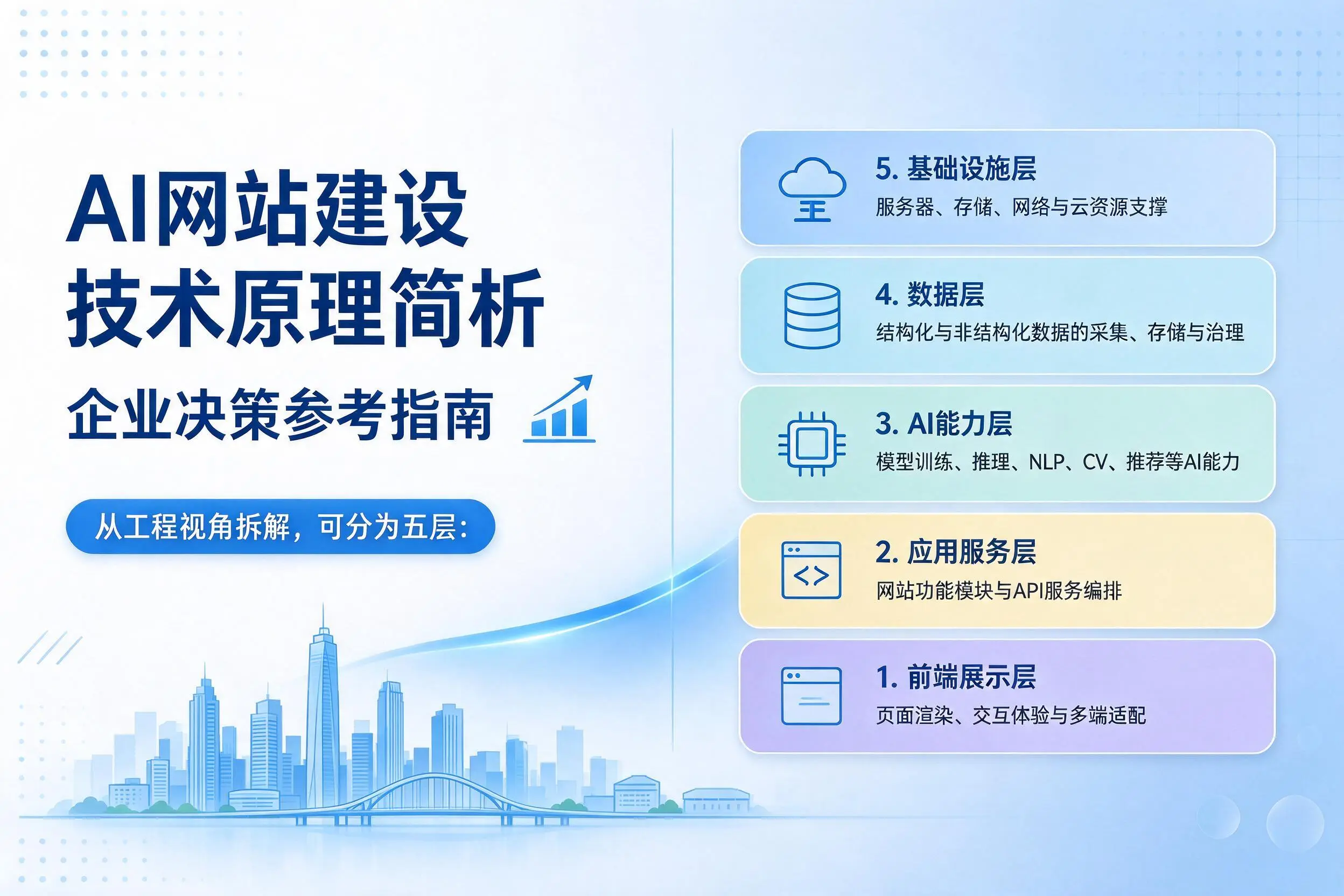 AI网站建设技术原理简析,永州企业决策参考指南