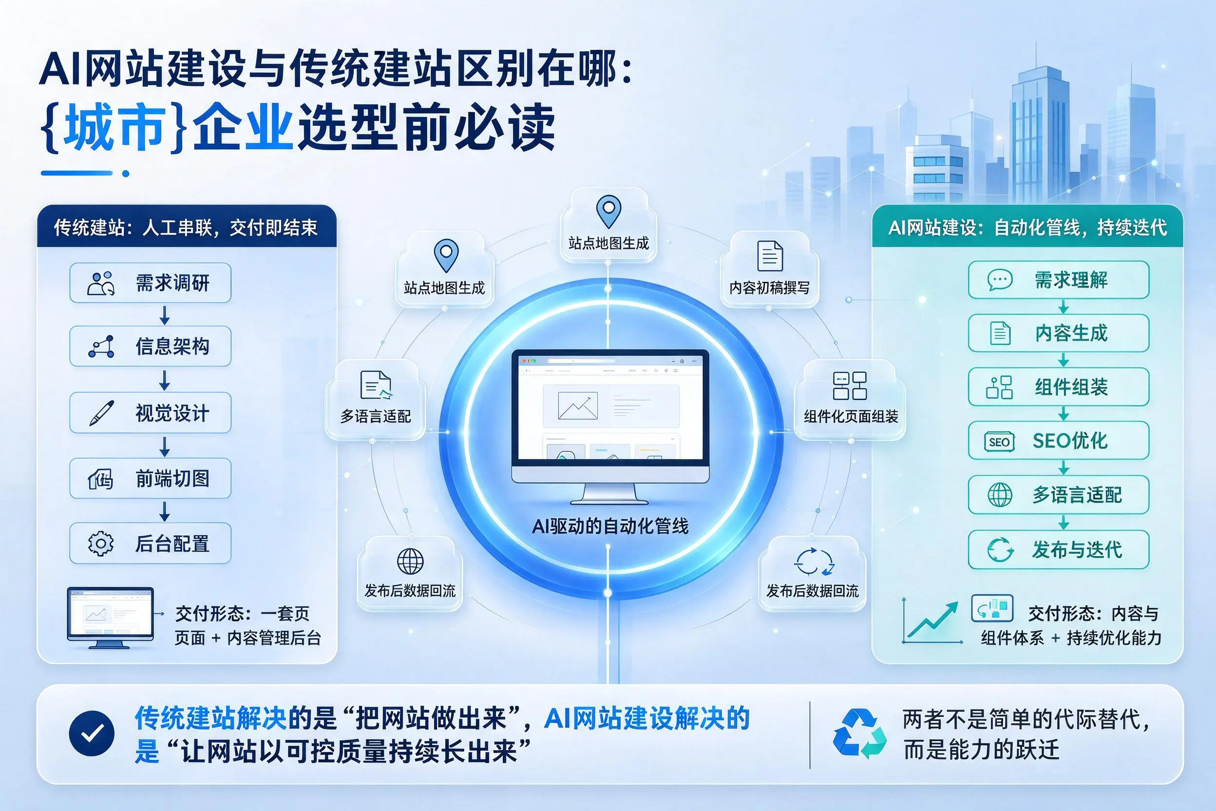 AI网站建设与传统建站区别在哪：永州企业选型前必读