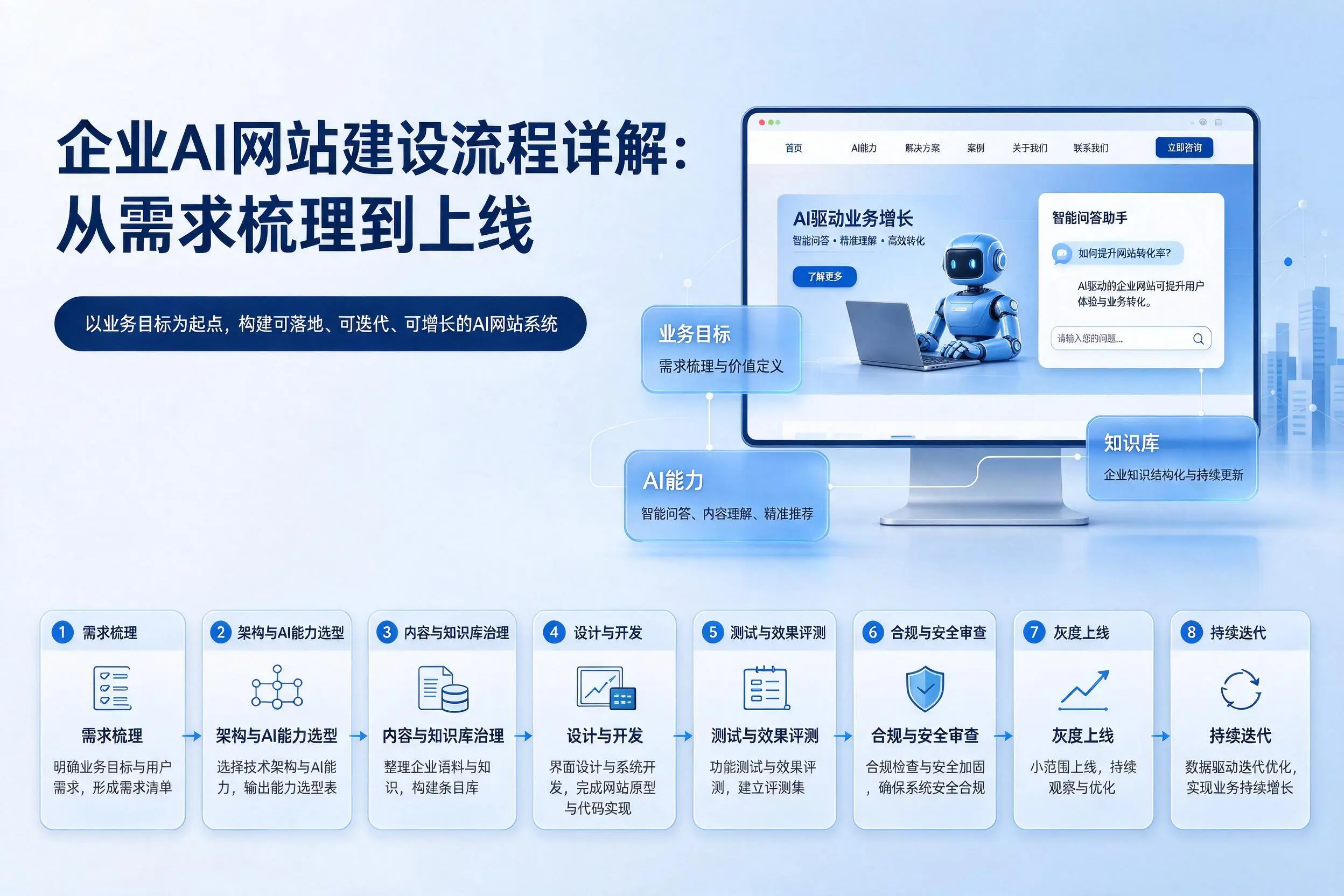 永州企业AI网站建设流程详解:从需求梳理到上线