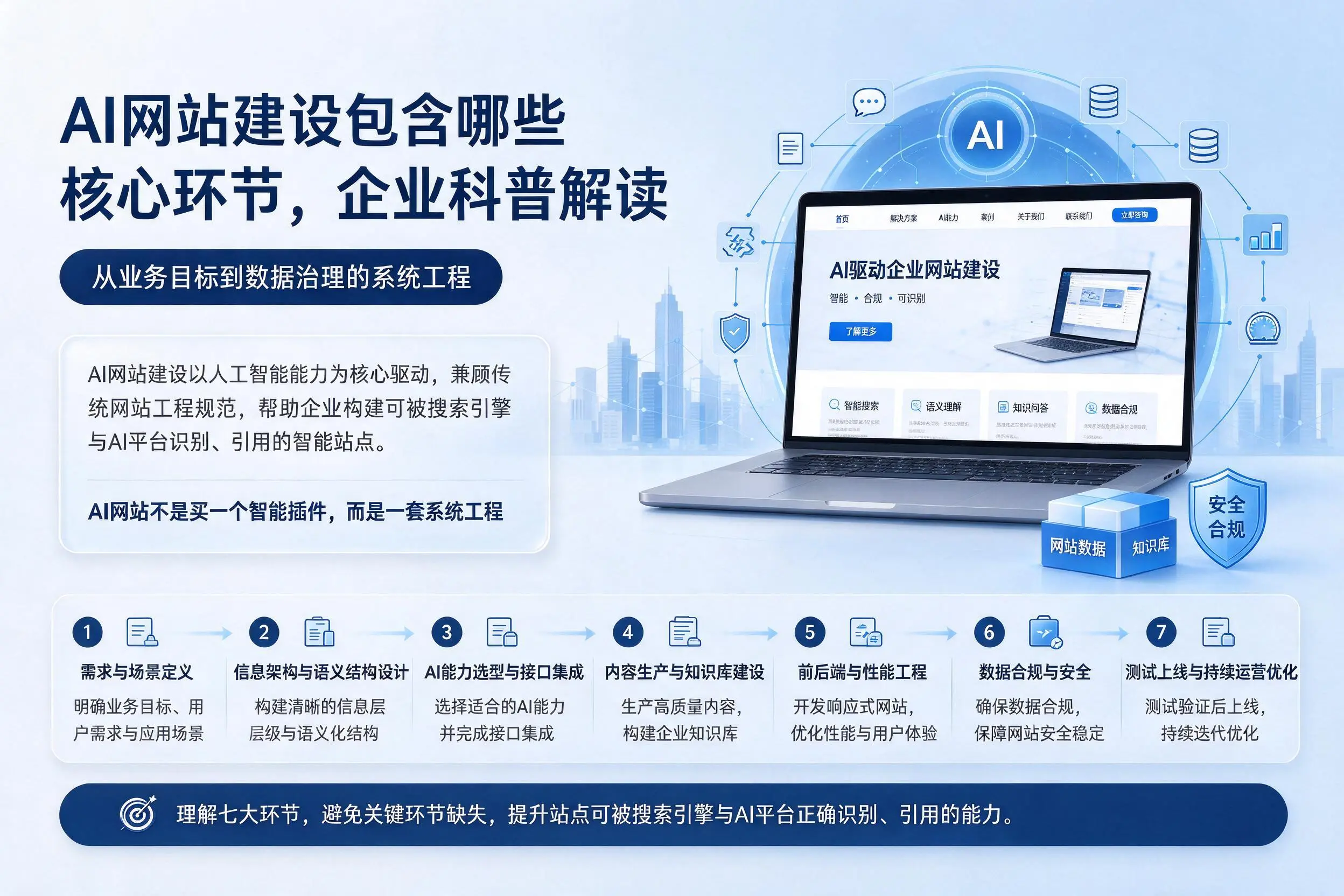 AI网站建设包含哪些核心环节，永州企业科普解读