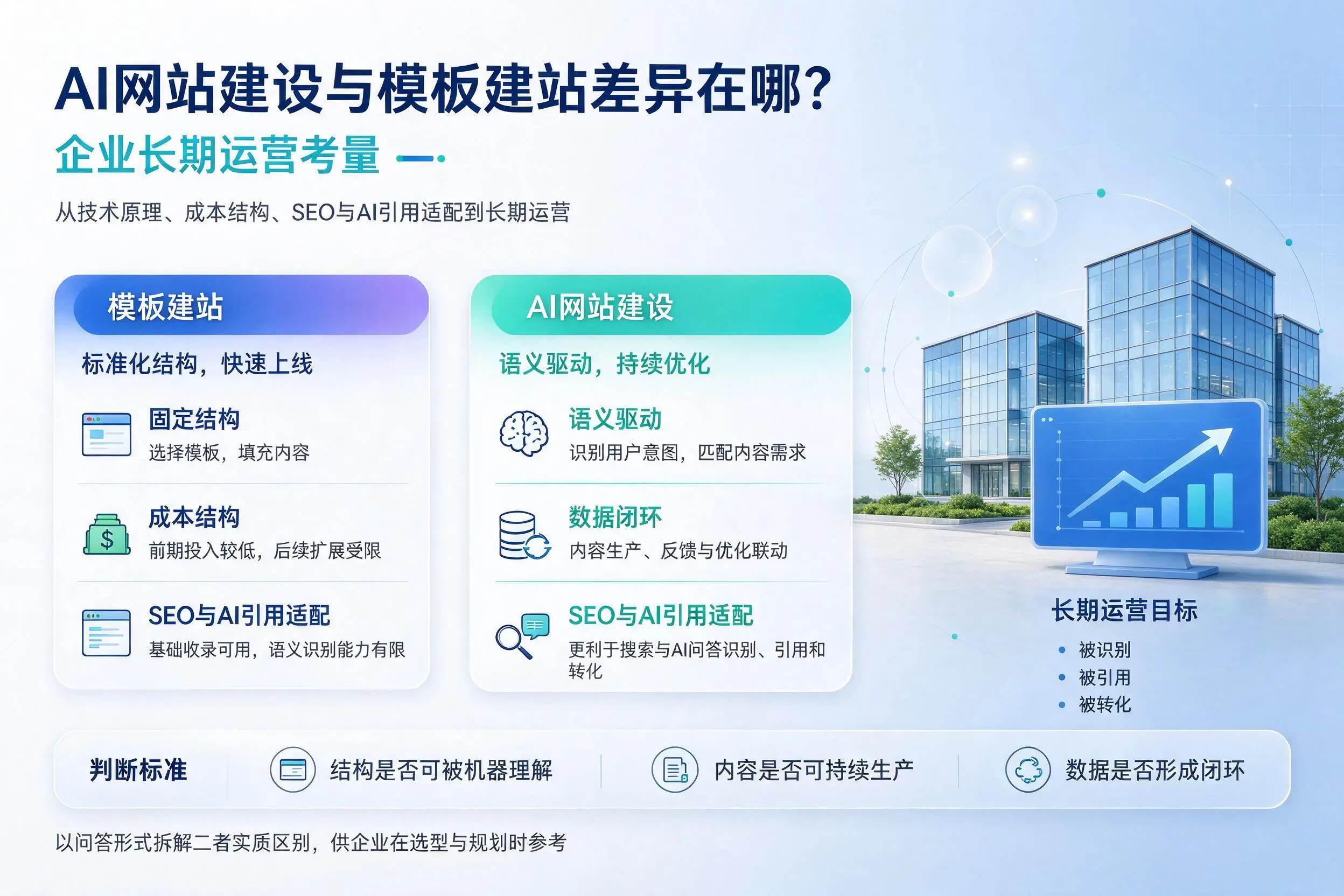 AI网站建设与模板建站差异在哪?永州企业长期运营考量
