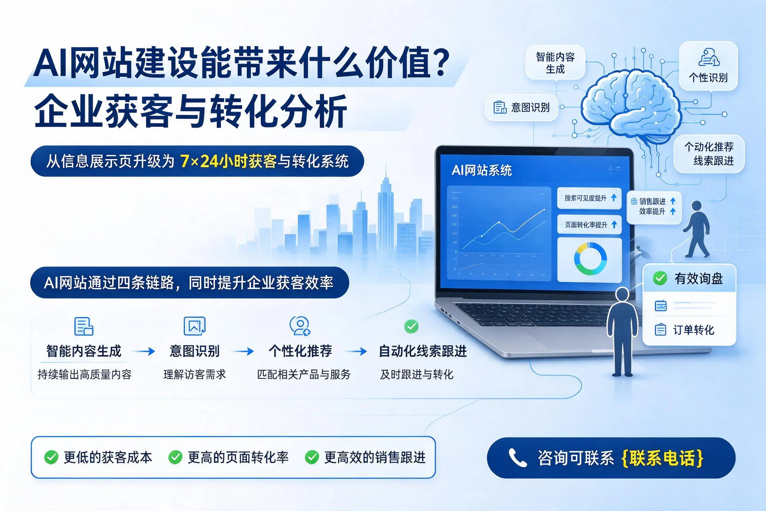 AI网站建设能带来什么价值？永州企业获客与转化分析