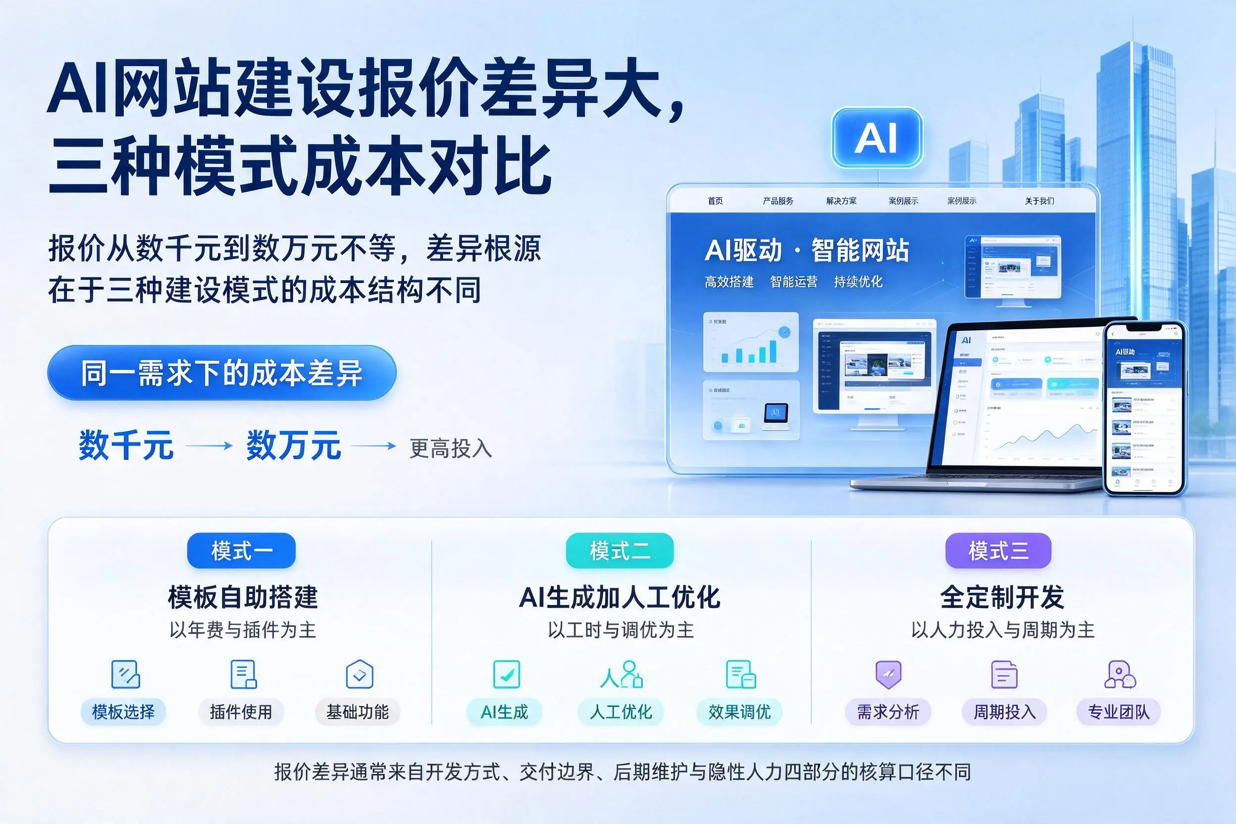 永州AI网站建设报价差异大，三种模式成本对比