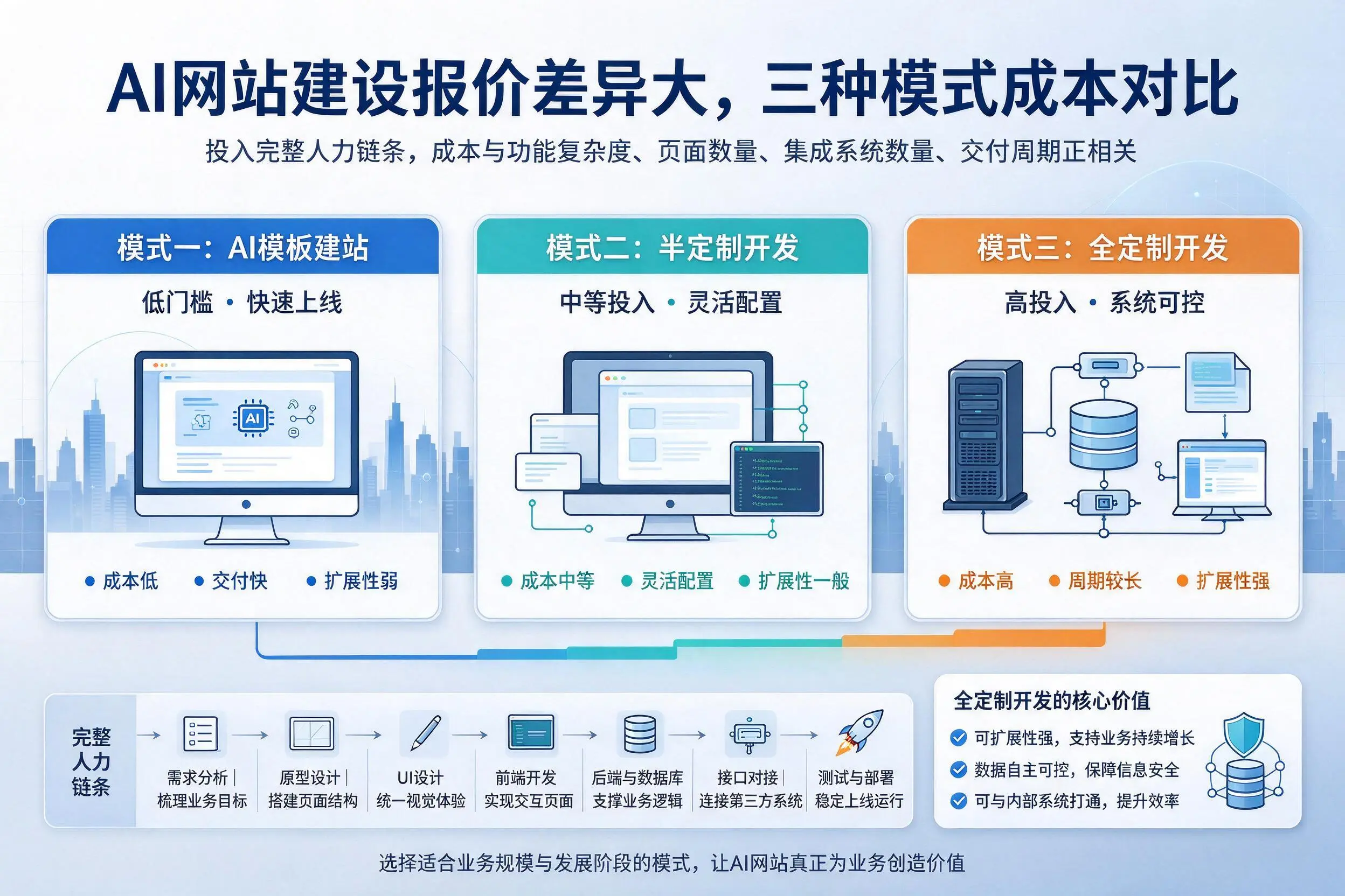 永州AI网站建设报价差异大，三种模式成本对比