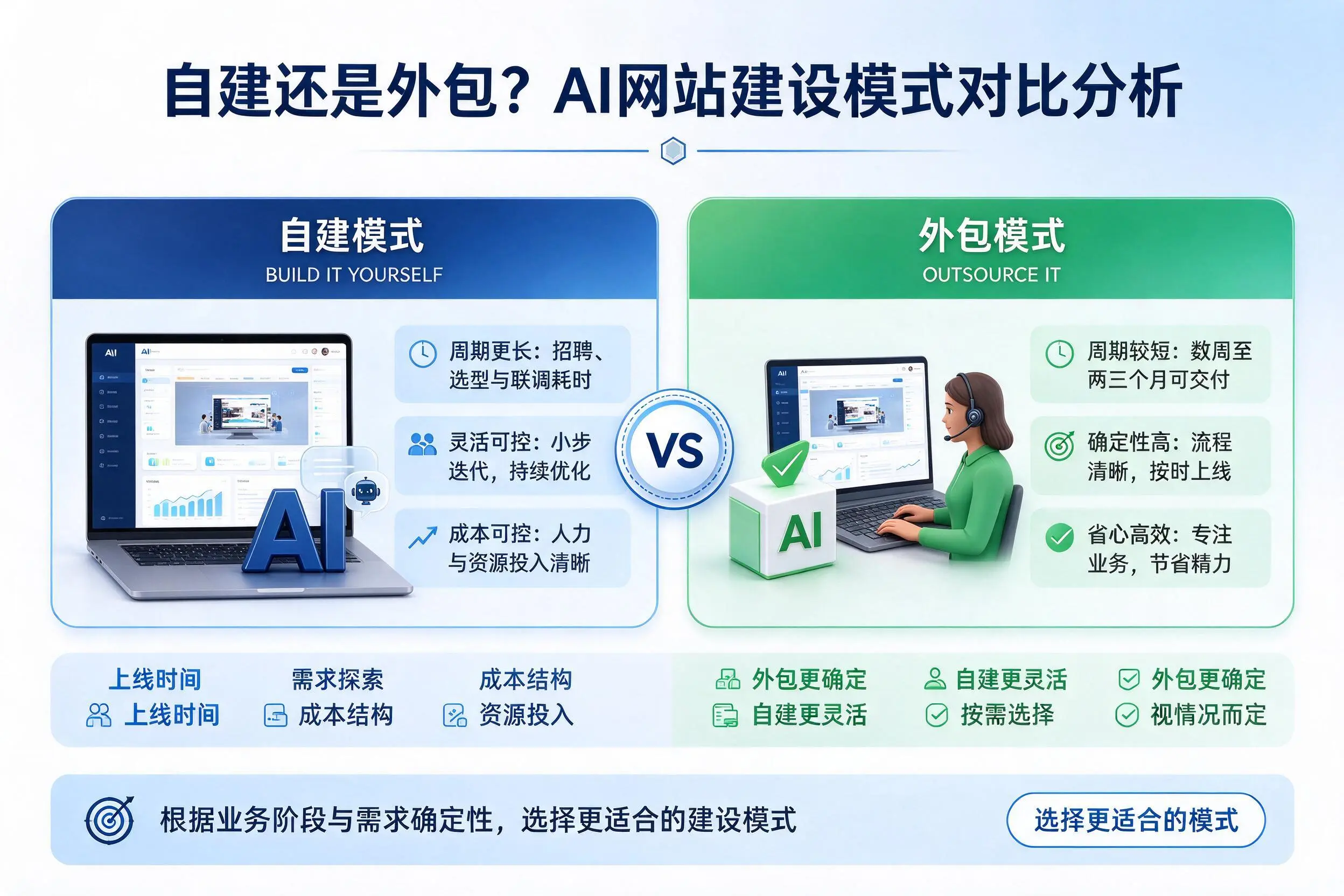 自建还是外包？永州AI网站建设模式对比分析