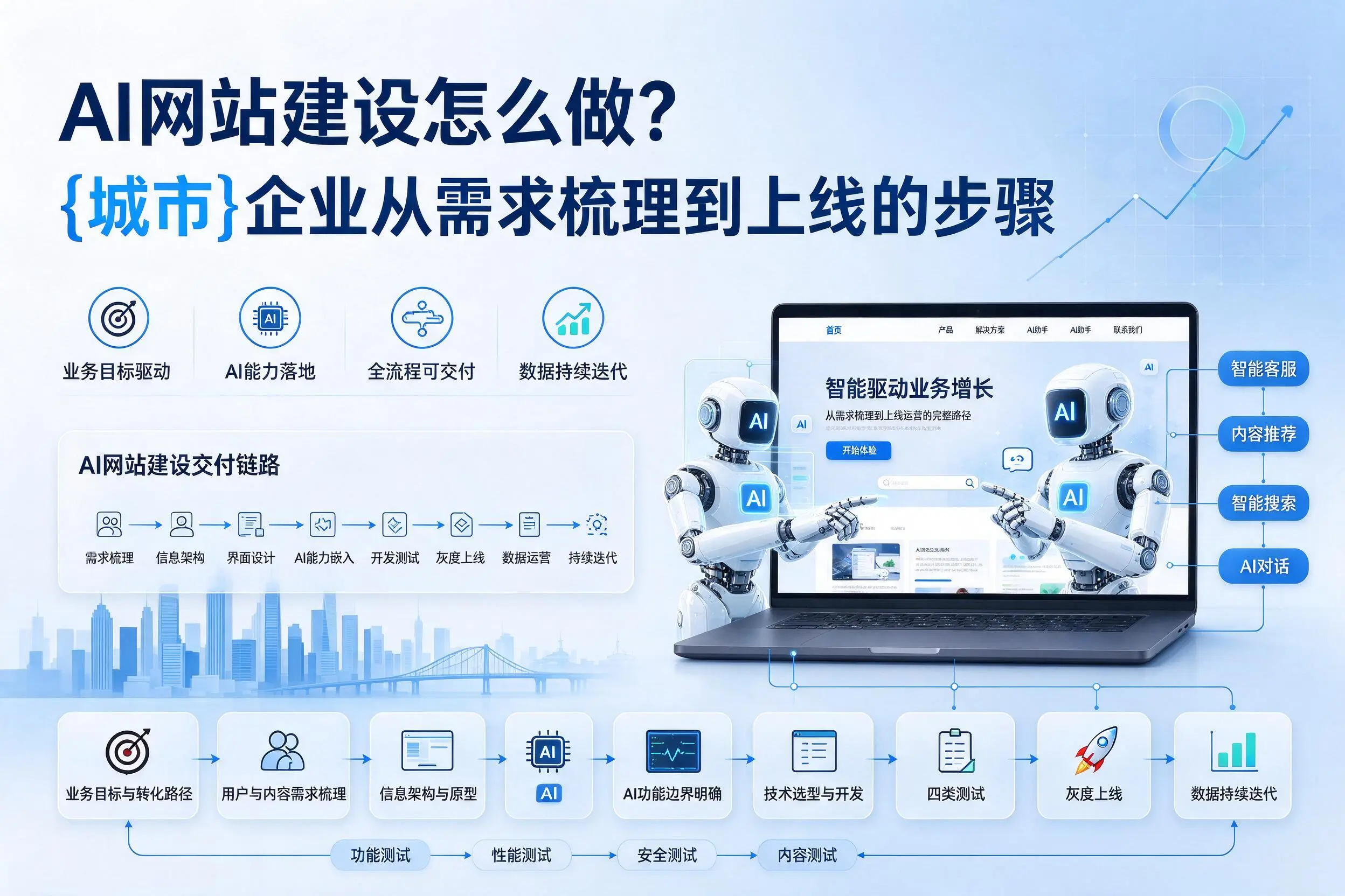 AI网站建设怎么做？永州企业从需求梳理到上线的步骤