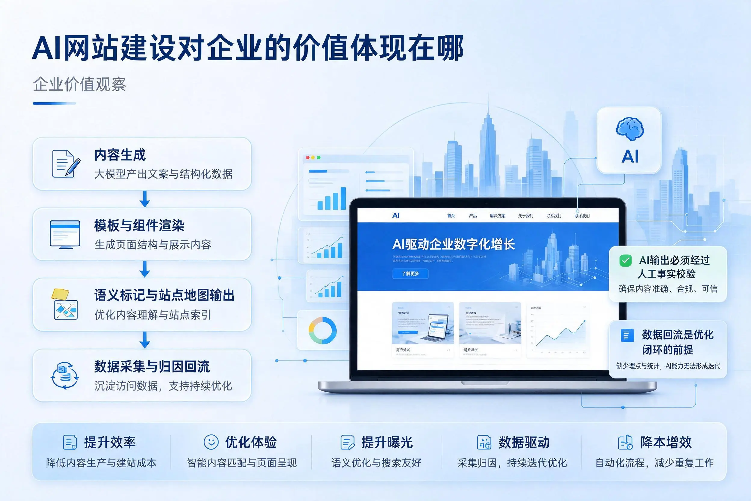 AI网站建设对企业的价值体现在哪,永州实践观察