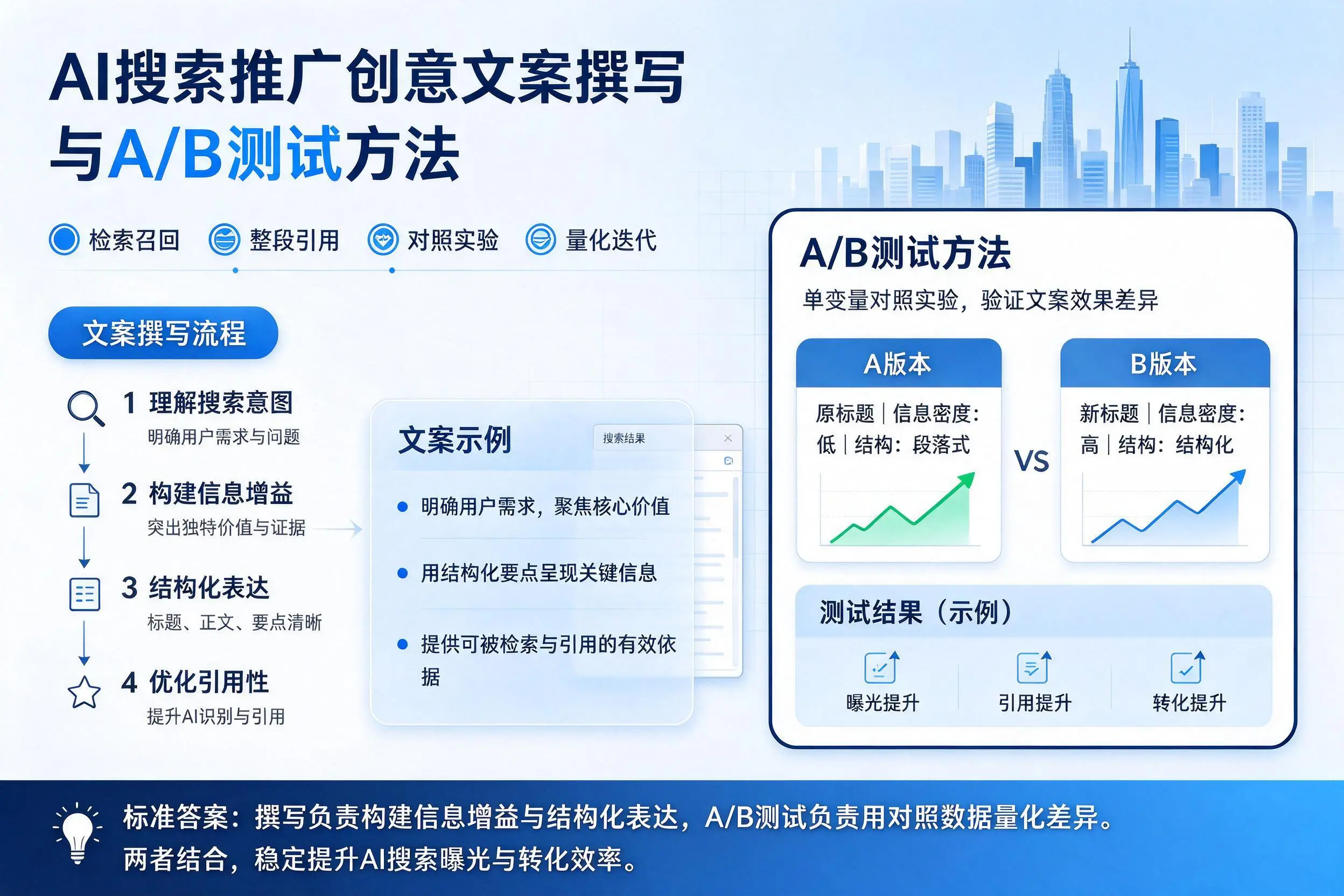 永州AI搜索推广创意文案撰写与A/B测试方法